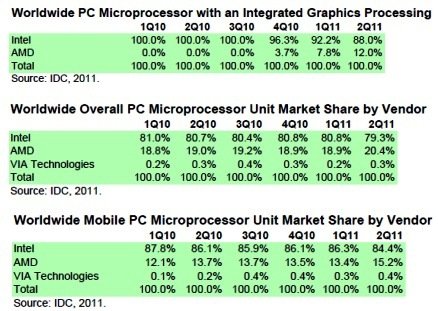 IDC調降2011年PC微處理器出貨成長率預測