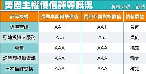 美國主權債信評等概況