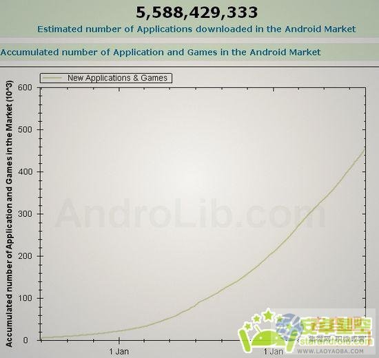 Android市場最新數據應用下載再創新高