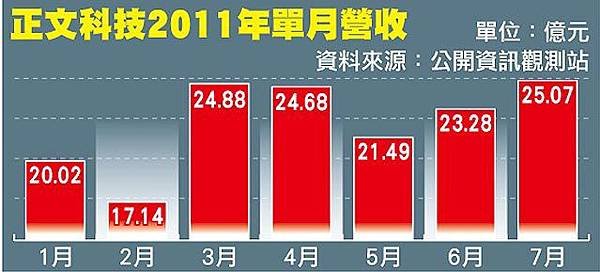 正文科技2011年單月營收.jpg