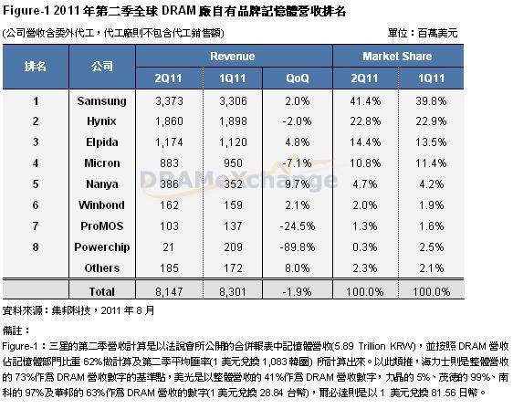 2011第二季DRAM廠自有品牌記憶體營收排名