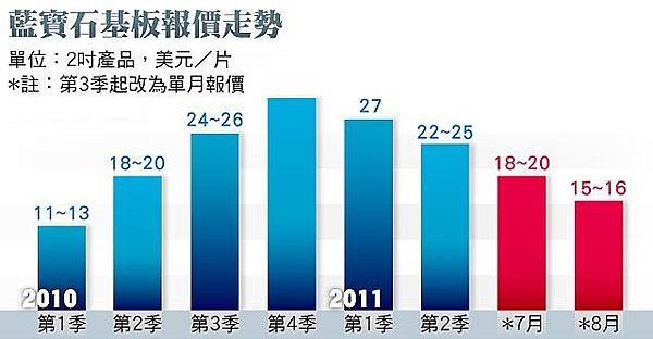 藍寶石基板報價走勢