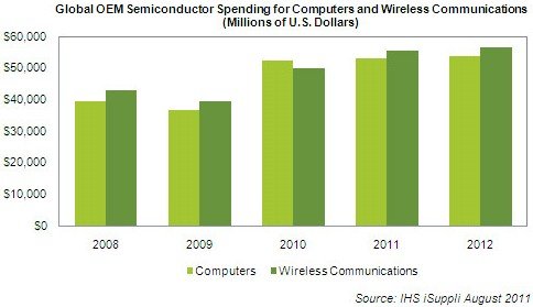 原始設備製造商花費更多的半導體為無線設備比電腦在2011年