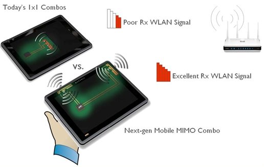 圖片1：憑藉靈活的天線位置選擇，Mobile MIMO 配置減少了信號被阻斷（阻源：如用戶的手）的可能性