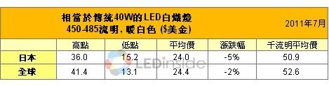 取代傳統40W白熾燈的LED燈泡平均零售價 （來源：LEDinside）