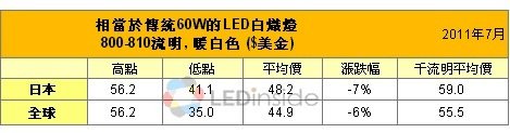 取代傳統60W白熾燈的LED燈泡平均零售價 （來源：LEDinside）