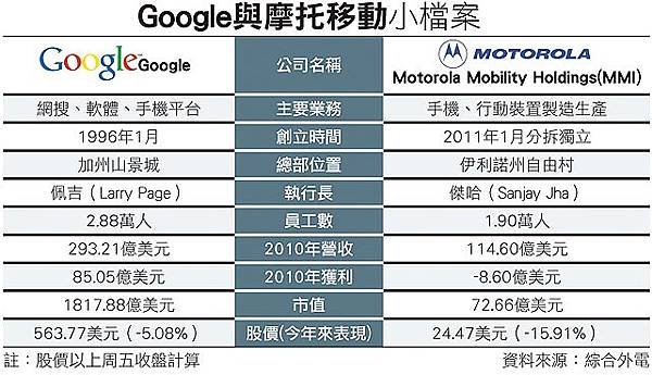 Google與摩托移動小檔案