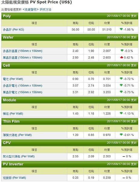 201100817太陽能現貨價格 PV Spot Price(US$)