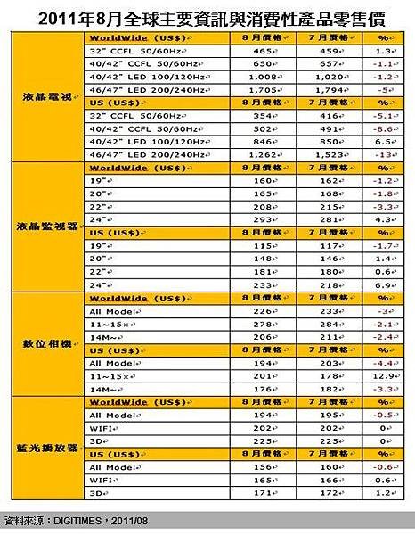 8月消費性電子設備均價調查