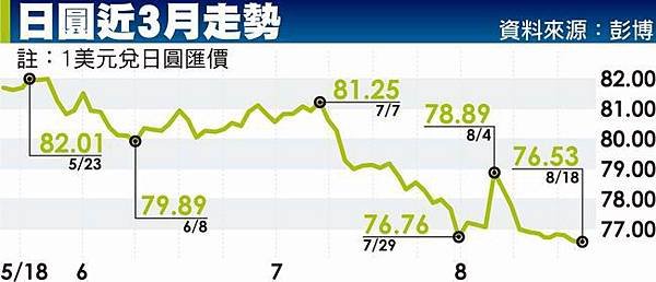 日圓近3月走勢