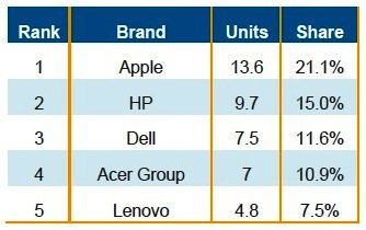 2011年第二季初步調查結果全球前五大可攜式電腦品牌出貨量及市佔率 (單位：百萬台) （來源：DisplaySearch Quarterly Mobile PC Shipment and Forecast Report）