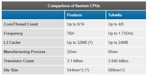 Intel 32nm, 8-core Poulson