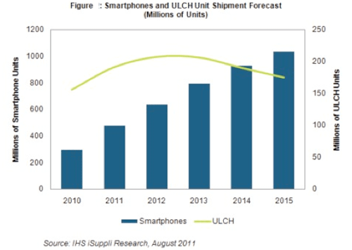 2010-2015年智能手機與ULCH單位出貨量預測