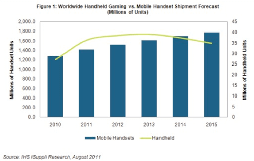 手持遊戲機出貨量將穩步下降，到2015年下降到3490萬個