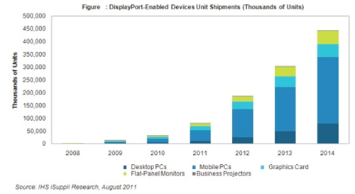 未來四年，多數OEM廠商和所有個人電腦CPU以及圖形處理單元(GPU)廠商將逐漸停止支持VGA連接器，DisplayPort在台式電腦和移動PC市場的份額將迅速上升，這是其增長的主要動力。
