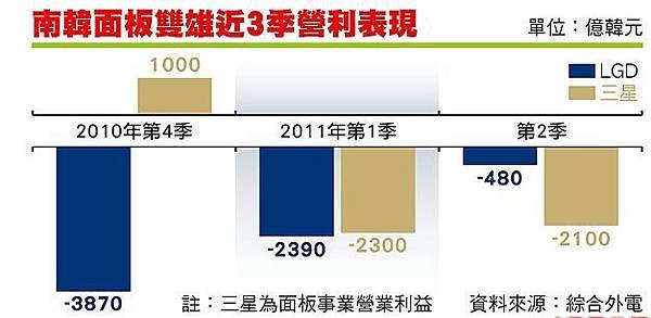 南韓面板雙雄近3季營利表現