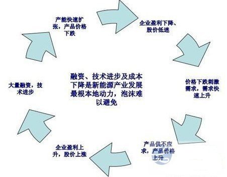 太陽能產業 的“螺旋式”规律