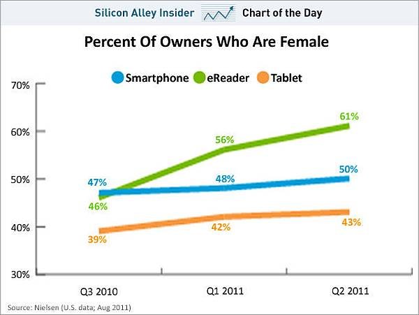 sai-chart-of-the-day-women-gadgets-201108