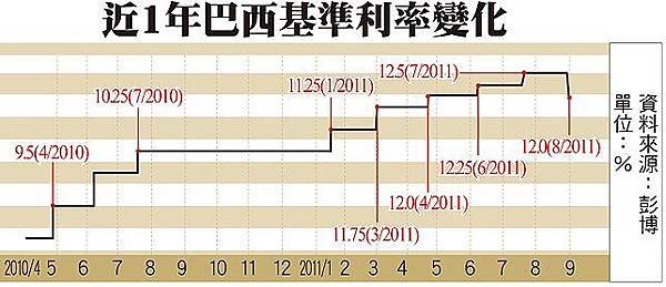 近1年巴西基準利率變化