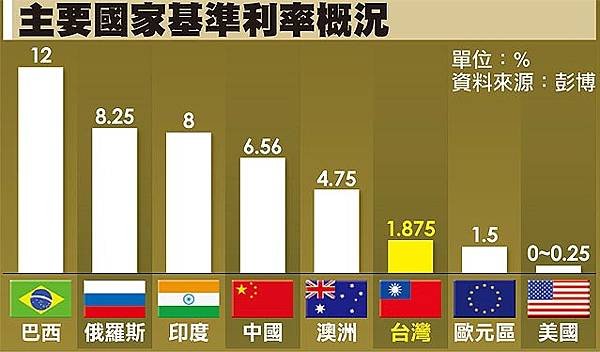 主要國家基準利率概況