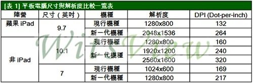 資料來源：WitsView