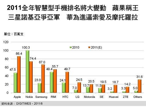 DIGITIMES Research：2011年蘋果智慧型手機出貨稱王　華為直逼索尼愛立信及摩托羅拉