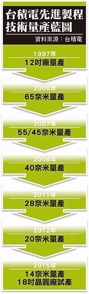 台積電先進製程 技術量產藍圖