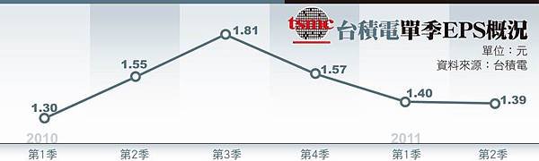 台積電單季EPS概況