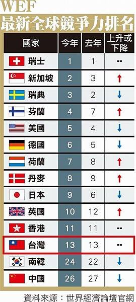 WEF最新全球競爭力排名