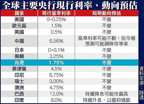 全球主要央行現行利率、動向預估