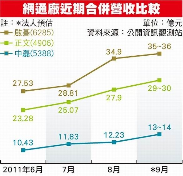 網通廠近期合併營收比較