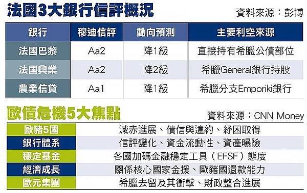 法國三大銀行信評