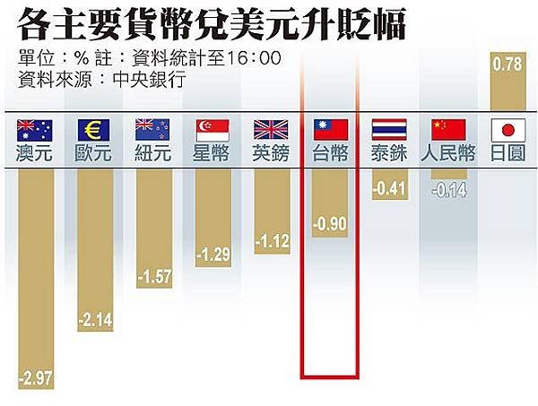 各主要貨幣兌美元升貶幅