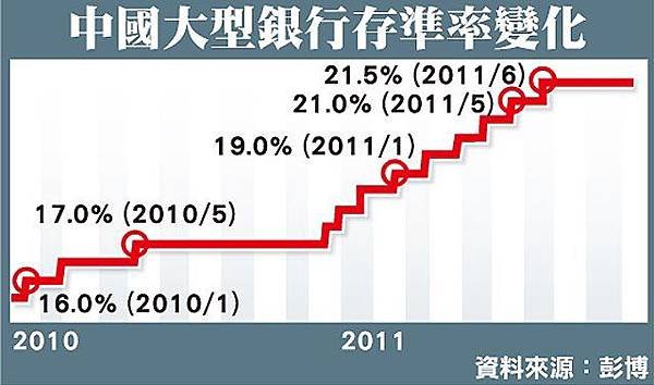 中國大型銀行存準率變化