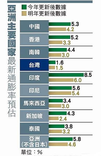 亞洲主要國家最新通膨率預估