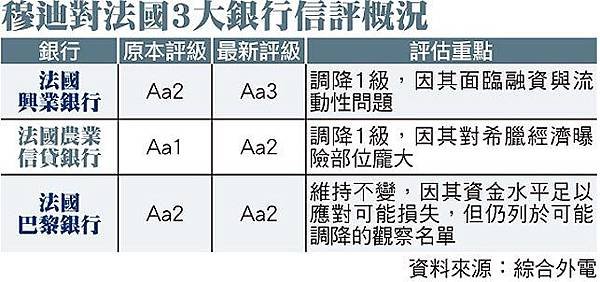 穆迪對法國3大銀行信評概況