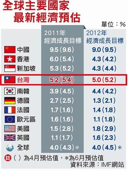 全球主要國家最新經濟預估