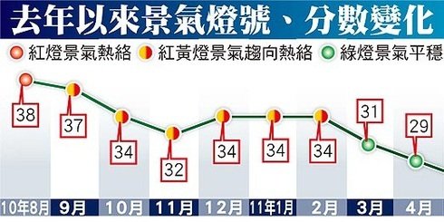 去年以來景氣燈號、分數變化