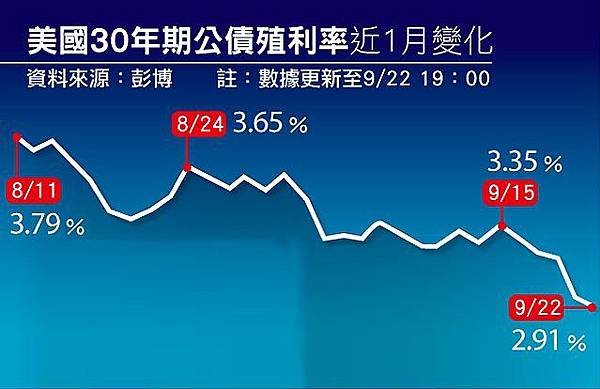 美國30年期公債殖利率近1月變化