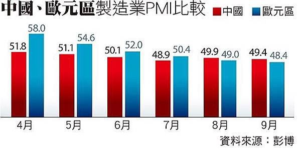 中國、歐元區製造業PMI比較