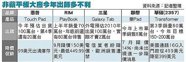 非蘋平板大廠今年出師多不利