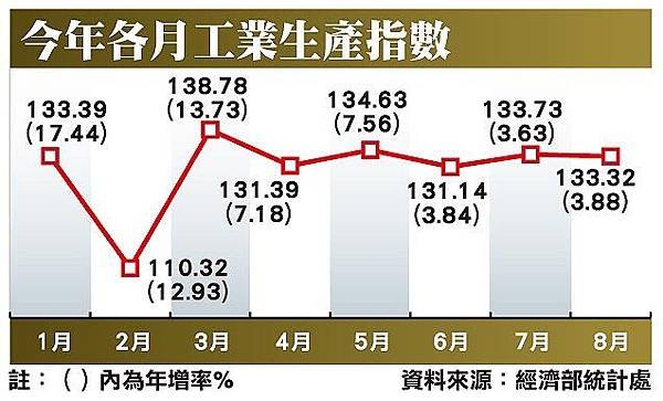 今年各月工業生產指數