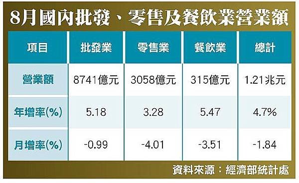 8月國內批發、零售及餐飲業營業額