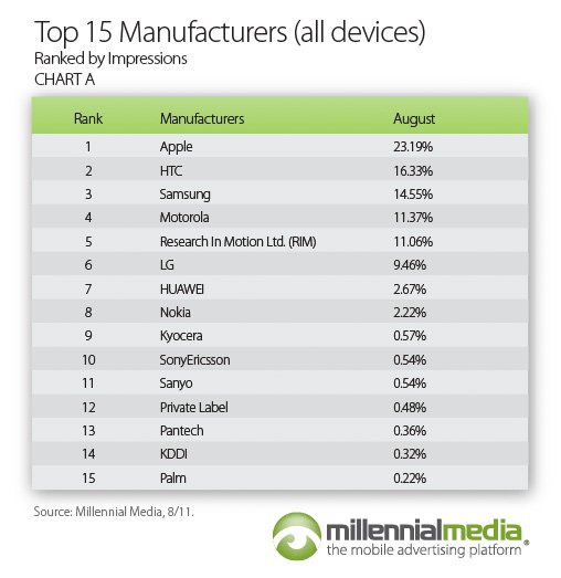 millennial-media-mobile-mix-c2a0august-2011-chart-002