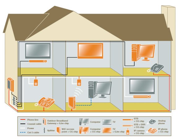 ghn-home-networking