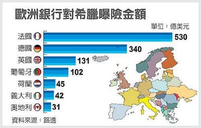 歐洲銀行對希臘的暴險金額