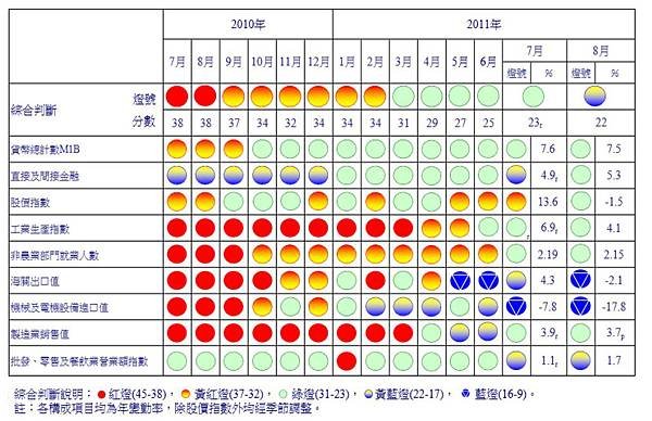 2011八月景氣訊號燈