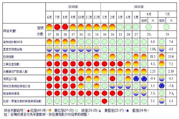 2011七月景氣訊號燈