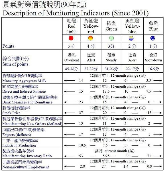 景氣對策信號說明(90年起)