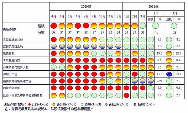 2011五月景氣訊號燈